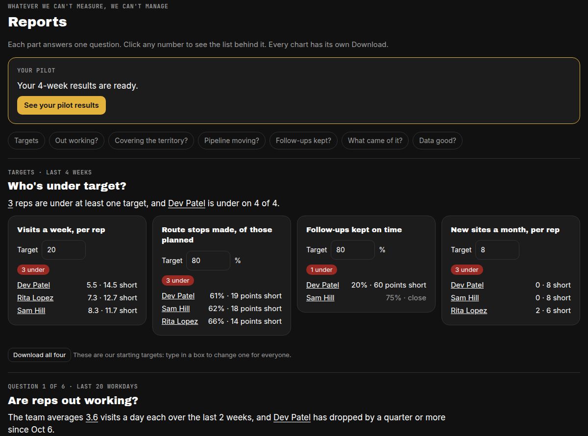Reports page: four targets with the reps under each, and the first question, Are reps out working?